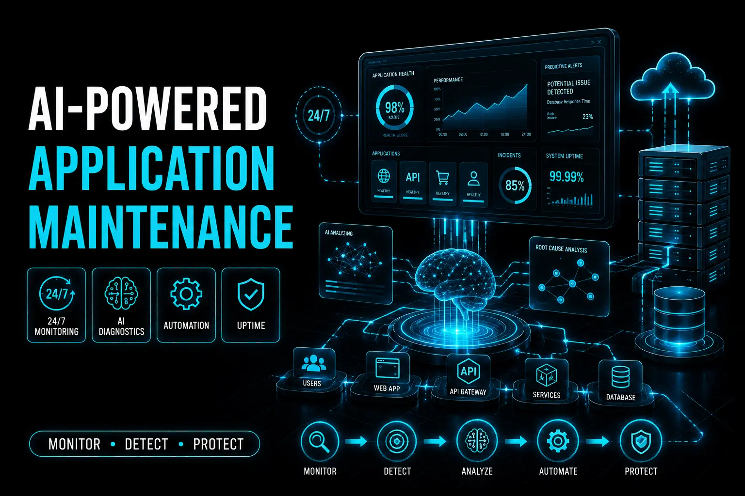 AI-Powered Application Maintenance and Predictive Operations
