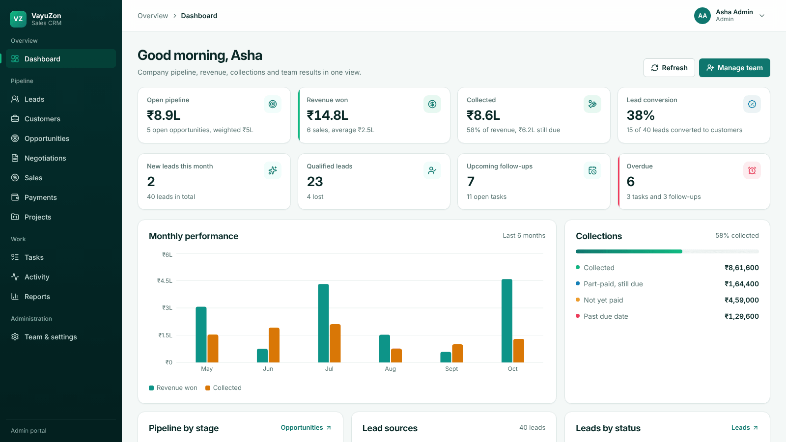 Sales CRM admin dashboard with open pipeline, revenue won, collections and monthly performance